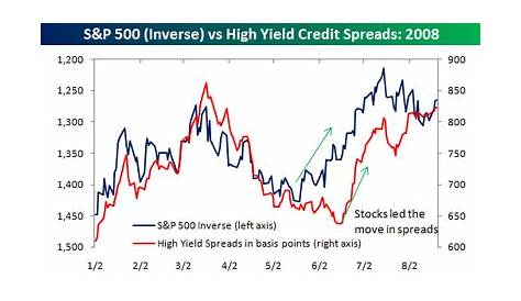 Bespoke Investment Group: High Yield Credit Spreads at Post Bear