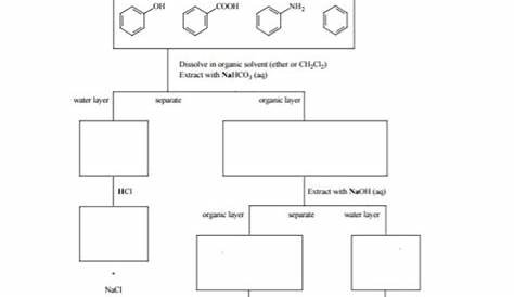 extraction flow chart organic chemistry