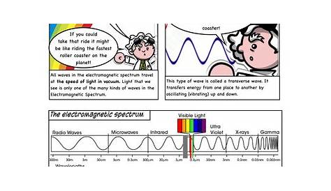 waves & electromagnetic spectrum worksheet