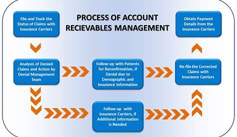 Account Management Process Flow / Accounts receivable process - 6 key