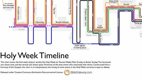 holy week timeline chart
