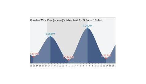garden city bridge tide chart