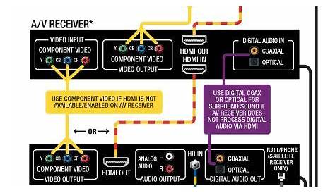 home theater receiver cable box wiring guide