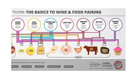 wine pairings with food chart