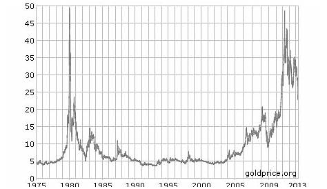 Silver Prices Last 20 Years Chart Silver Price Reliance During U.s