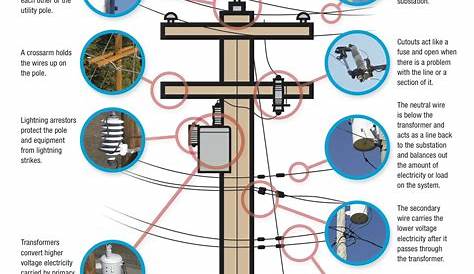 What's on a Power Pole? | Power engineering, Electricity, Electronic