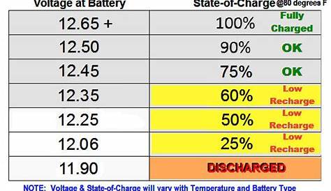 Diagnose Battery Starter Charging System