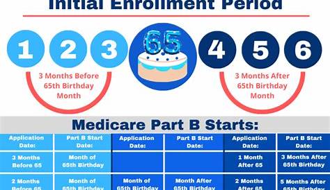 Medicare Enrollment Timelines - Open Enrollment / Special Enrollment