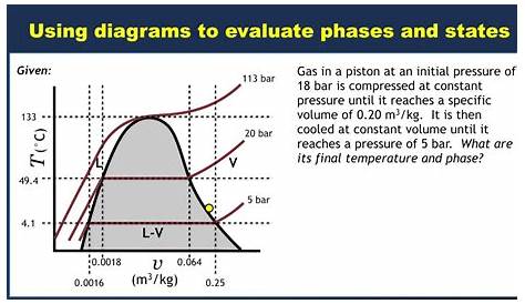 Example: Using a T-v diagram to evaluate phases and states - YouTube