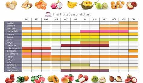 thailand fruit season chart