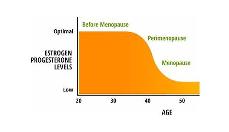 female hormone levels chart