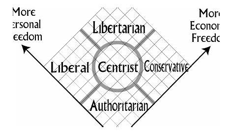 Libertarian History: The Nolan Chart
