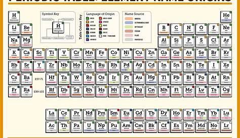 what is the element chart called