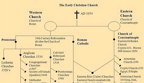 20 Images Christian Denominations Chart
