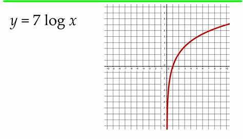 7.5 - Graphing Logarithmic Functions - Ms. Zeilstra's Math Classes