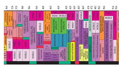 what is a frequency chart