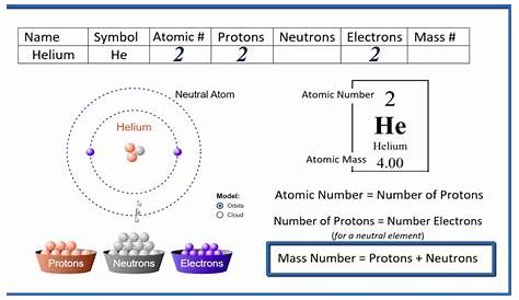 element proton neutron electron chart
