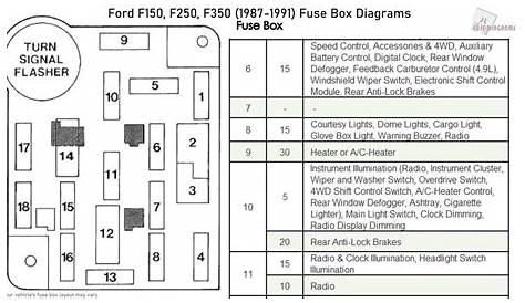 Ford F150, F250, F350 (1987-1991) Fuse Box Diagrams - YouTube