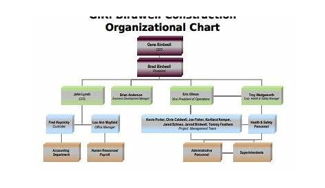 general contractor organizational chart