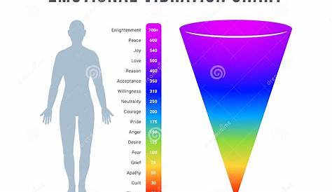 The Human Emotional Vibration Chart. Isolated Vector Illustration Stock