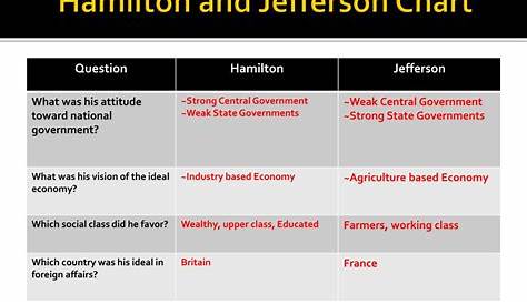 hamilton vs jefferson chart