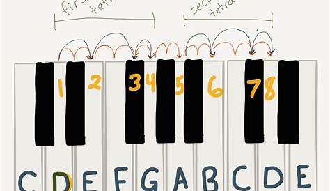 Key signatures in piano music: the underlying technology – Jessitron