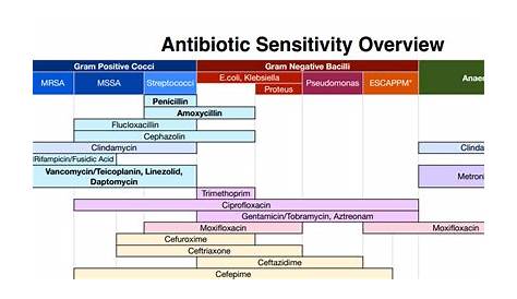 Antibiotic Sensitivity Chart | Foto Bugil Bokep 2017