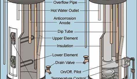 How a Storage Water Heater Works