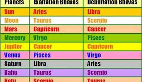 vedic astrology chart with explanation