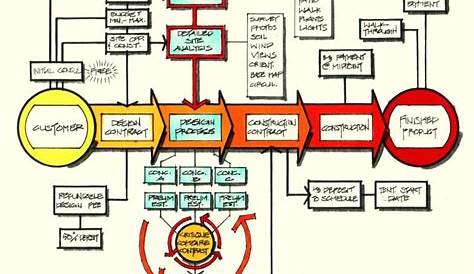 building construction process flow chart pdf