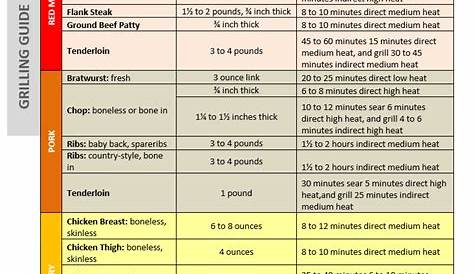 GrillJunkie Grilling Guide with Time and Temperature Charts | Grilling