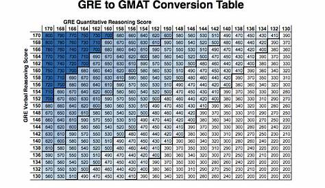 gre gmat conversion chart