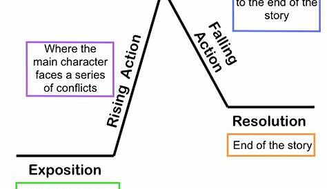 plot diagram | All Access Pass