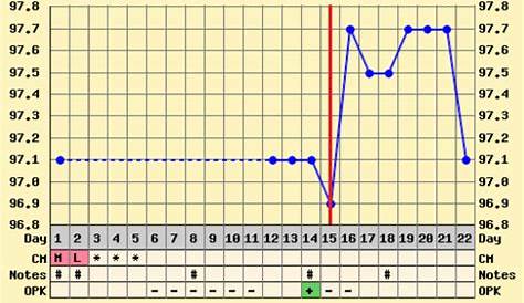 Temp dip/ "implantation dip" outcome's....share charts/results