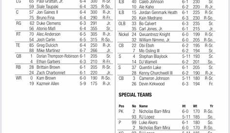 Analyzing UCLA football's official two-deep Week 0 depth chart - Sports