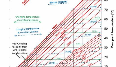 Psychrometric chart for water vapor. | Download Scientific Diagram