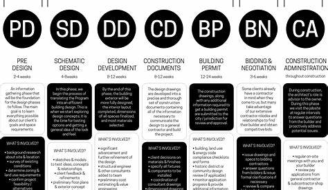 architectural schematic design checklist