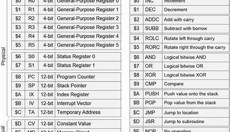 Building a 4-Bit Computer: Instruction Trade-offs - EEWeb