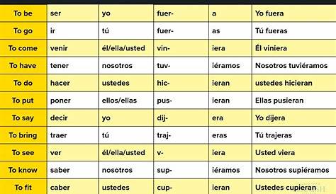 Spanish Subjunctive - Part 3 - Imperfect