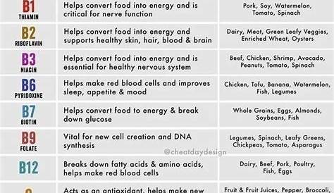 what vitamins to take together chart pdf