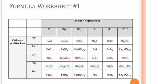 Nomenclature Worksheet 1 Monatomic Ions - worksheet