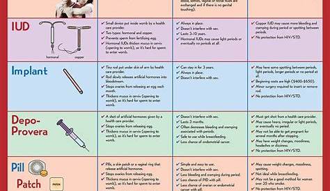Birth Control Choices Poster (Laminated) - Poster - ETR | Birth control