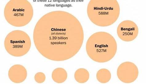 The world's languages, in seven maps and charts | The Independent