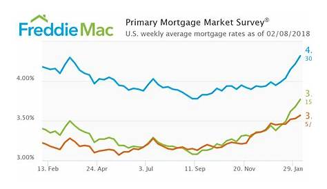 mortgage rate chart freddie mac