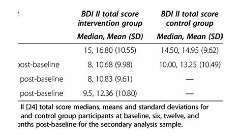 bdi-3 norms and score conversions manual