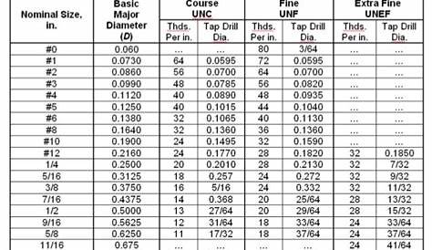 Image result for thread size chart minor dia | Thread size chart, Metric bolt sizes, Size chart