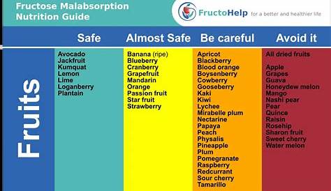 Helpful Resources for Dealing with Fructose Malabsorption