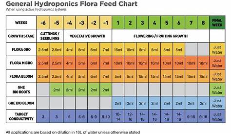 gh 3 part feeding chart
