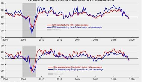 ism manufacturing index chart