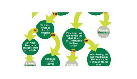 world cup flow chart